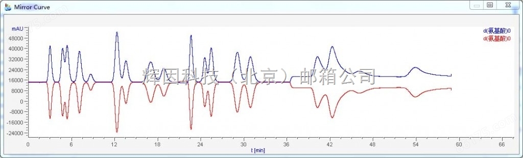 辉因科技蛋白纯化系统曲线显示计算组件